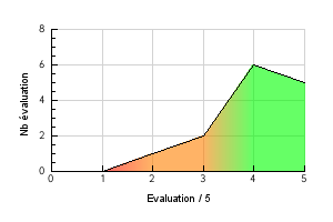 Graphic curve rating distribution of the flavor Bloody Panda Vaping temperature preference Bloody Panda